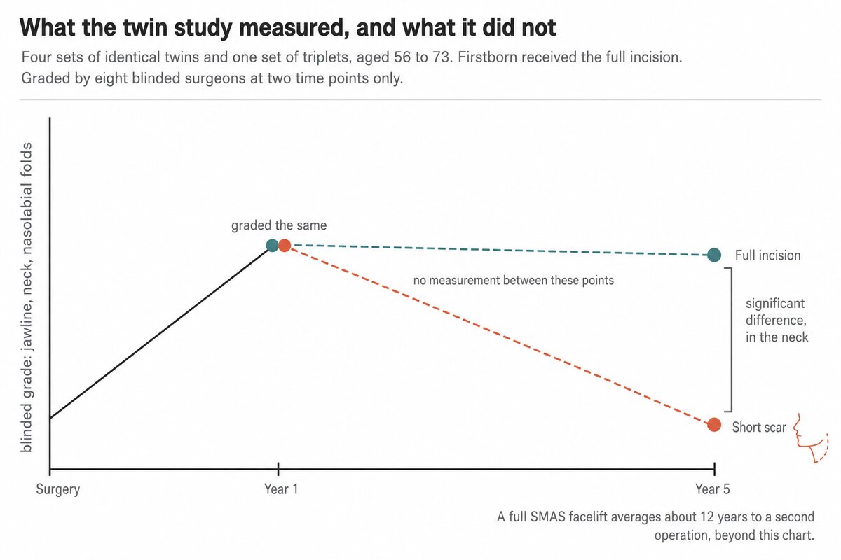 Chart of what the identical-twin study measured: four sets of twins and one set of triplets, graded by eight blinded surgeons at two time points only. At about one year the short-scar and full-incision results were graded the same; at about five years the full-incision result scored significantly higher, and the difference was in the neck. The span between the two points is drawn as a dashed line because no measurement exists there.