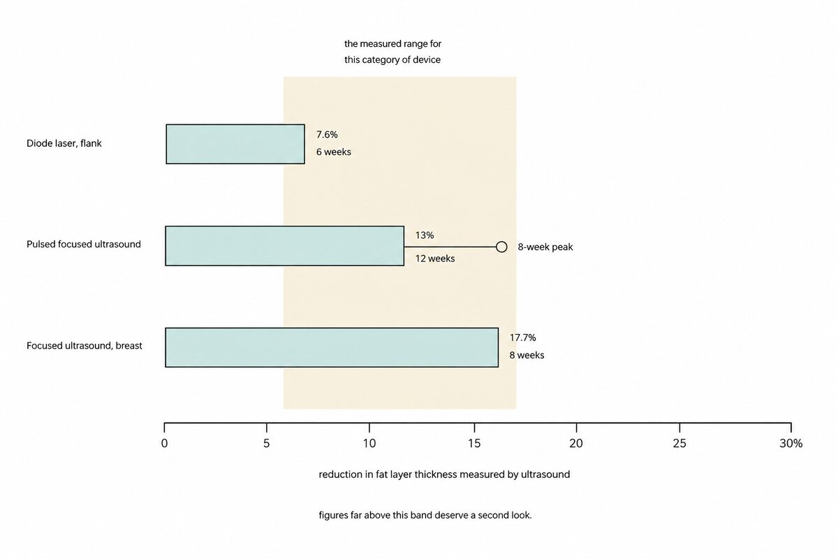 Bar chart of how much fat layer reduction non-invasive body devices actually deliver when thickness is measured by ultrasound. A 1,060 nm diode laser on the flank reached 7.6 percent at six weeks. Pulsed focused ultrasound on the abdomen reached 13 percent at twelve weeks, having peaked at 16 percent at eight weeks. Focused ultrasound on accessory breast fat reached 17.7 percent at eight weeks. A shaded band spanning roughly 7 to 18 percent marks the measured range for this whole category of device, and the caption notes that figures far above this band deserve a second look. No bar is plotted for microwave, because no comparable ultrasound-measured figure has been published for it.